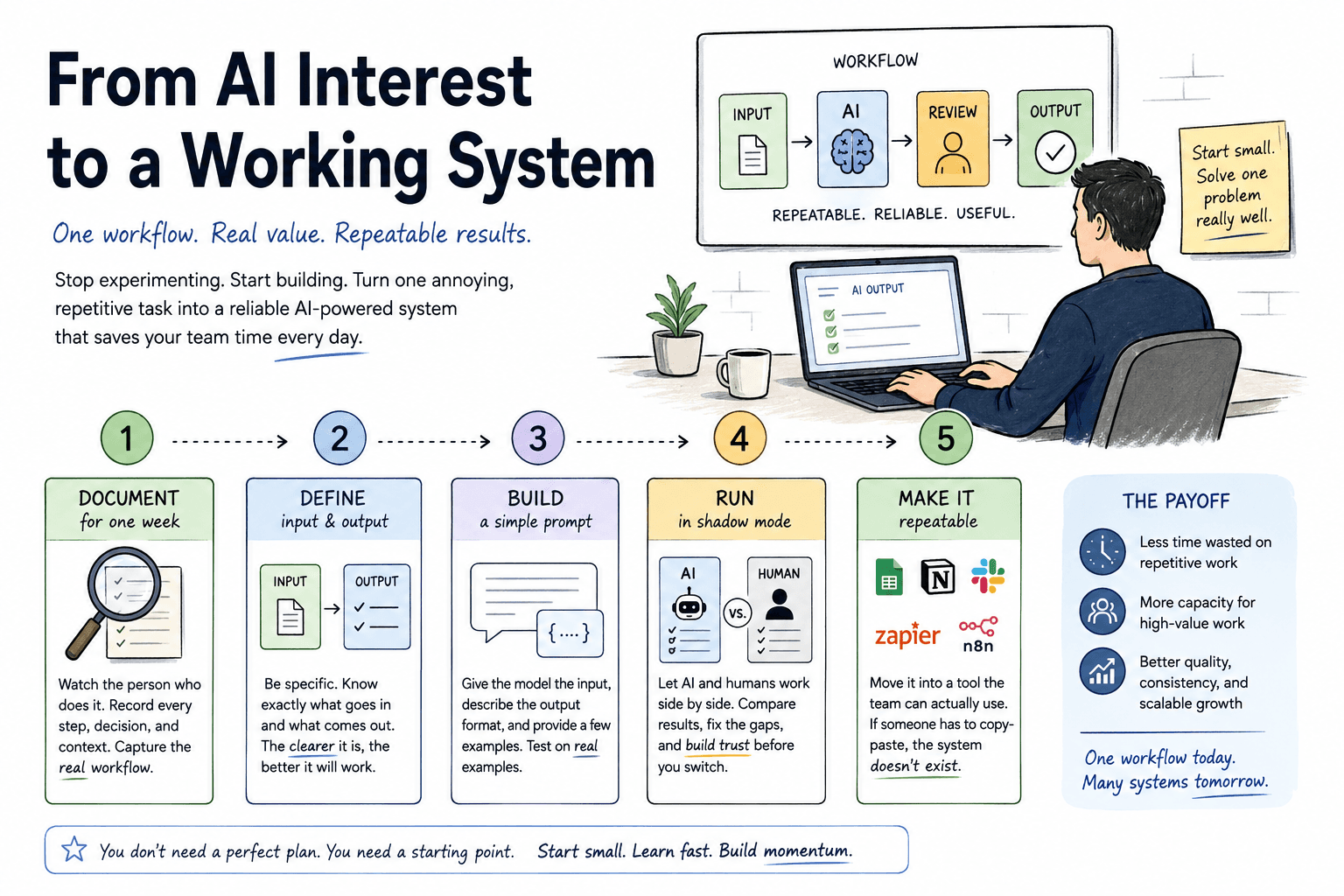 From AI Interest to a Working System